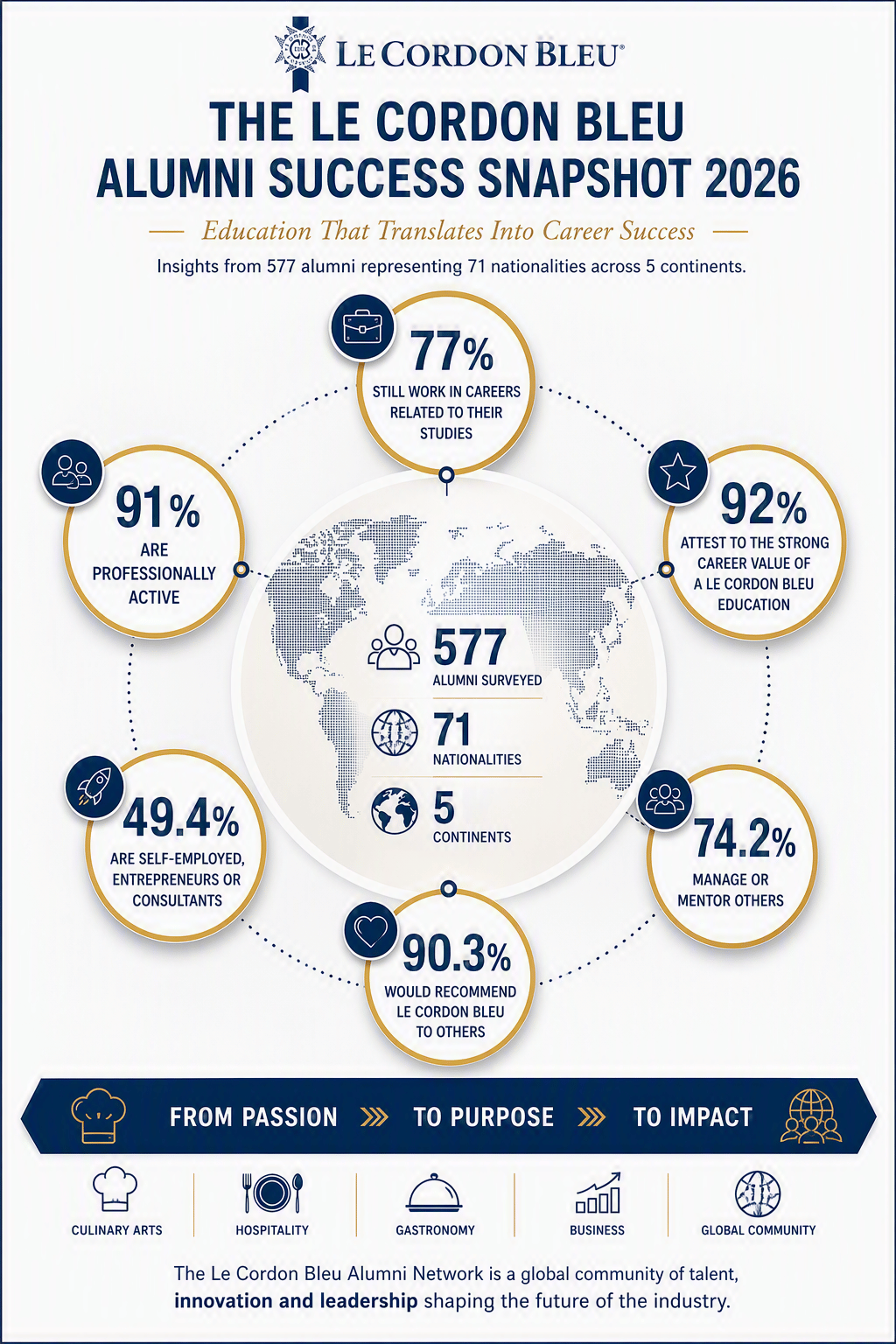 Le Cordon Bleu Alumni Survey 2026: Education That Translates Into Career Success